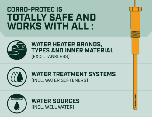 Corro-Protec powered anode rod works with all water sources such as city and well water, and all water treatment system as water softeners
