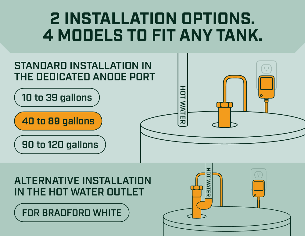 Corro-Protec 40-89-gal model to install in standard dedicated anode port. Bradford White model alternative installation in hot water outlet
