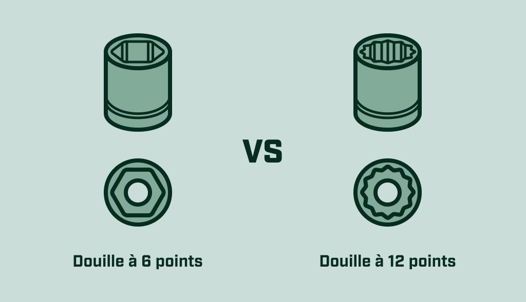 Comparison between 6-point and 12-point sockets, showing the difference in grip design for wrenches.