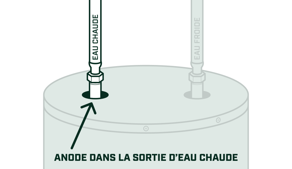 Illustration montrant une anode intégrée dans la sortie d’eau chaude d’un chauffe-eau.
