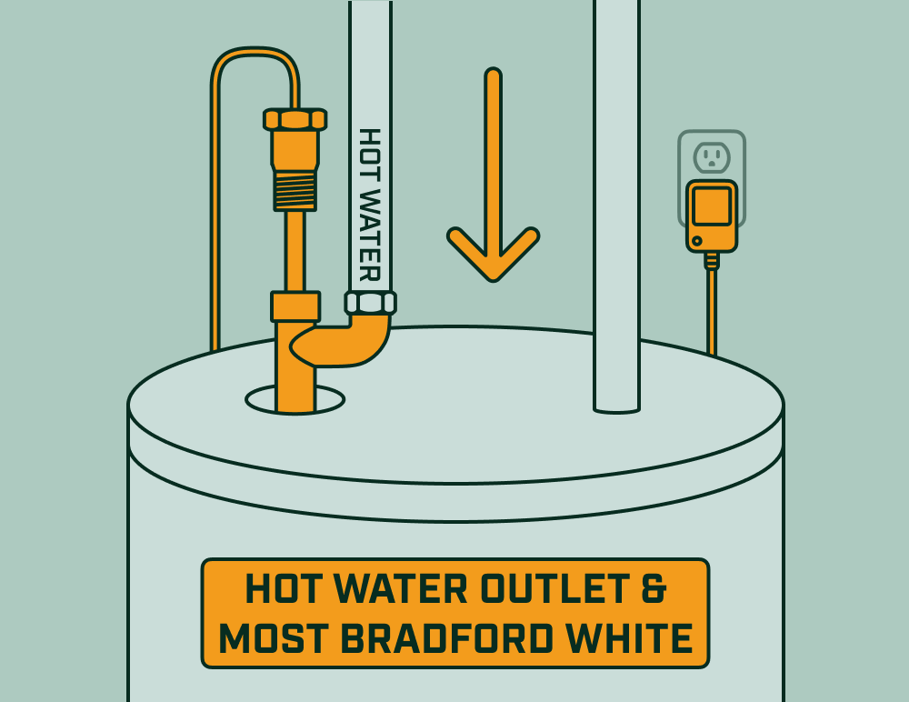 Powered anode installing at the hot water outlet on a Bradford White–style tank, with hot water pipe and power supply visible.
