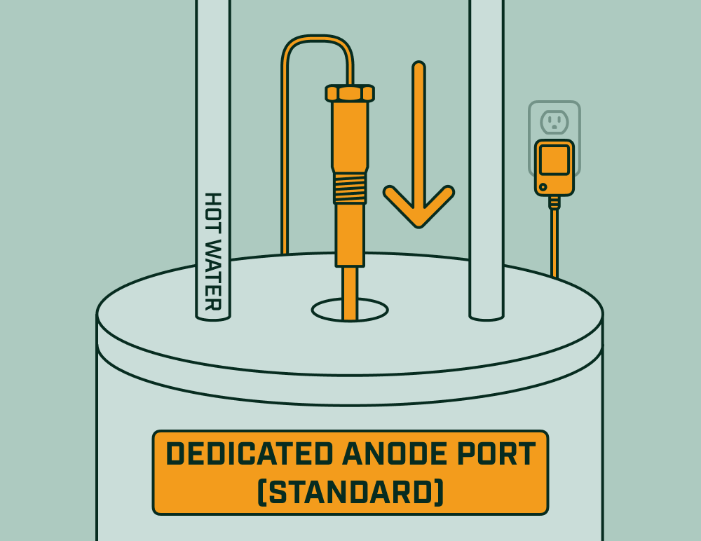 Powered anode installing into dedicated anode port on top of a water heater with hot water pipe and power supply visible.
