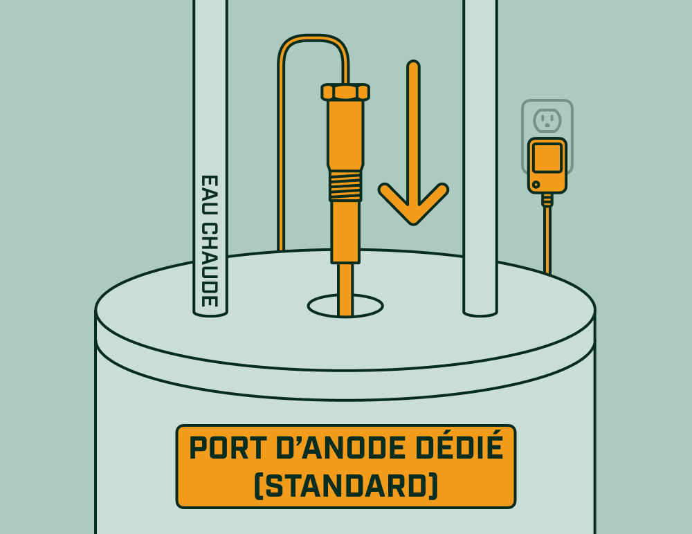 Anode à courant imposé s’installant dans le port d’anode dédié d’un chauffe-eau, avec tuyau d’eau chaude et bloc d’alimentation visibles.