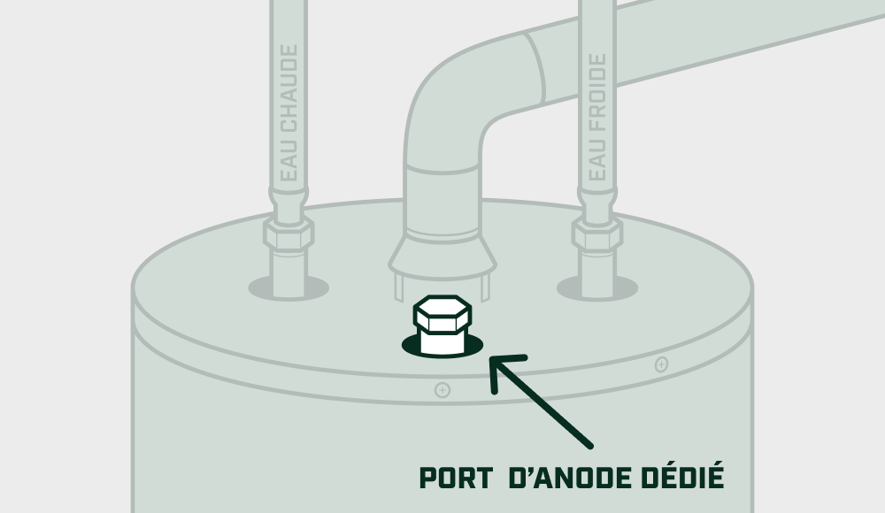 Haut d’un chauffe-eau gas avec tuyaux d’eau chaude et d’eau froide étiquetés, flèche pointant vers le port d’anode dédié.