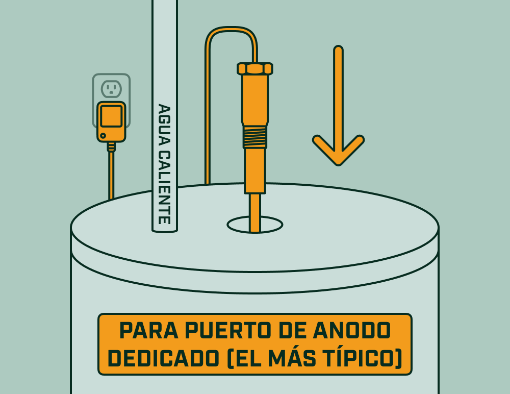 Varilla de ánodo eléctrica instalándose en el puerto de ánodo dedicado de un calentador de agua, con tubería de agua caliente y fuente de alimentación visibles.