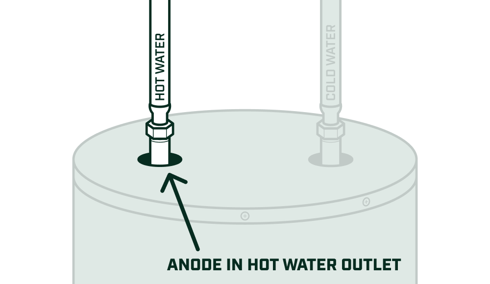 Diagram showing a water heater top with hot and cold water lines, highlighting the anode located inside the hot water outlet.