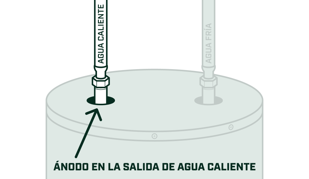 Diagrama de un calentador de agua que muestra el puerto dedicado para la varilla de ánodo en la salida de agua caliente.