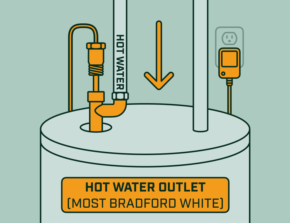 Powered anode installing at the hot water outlet on a Bradford White–style tank, with hot water pipe and power supply visible.