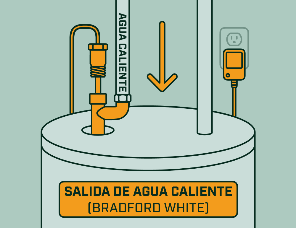Varilla de ánodo eléctrica instalada en la salida de agua caliente de un calentador Bradford White, con tubería y fuente de alimentación visibles.
