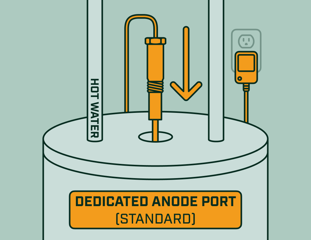 Powered anode installing into dedicated anode port on top of a water heater with hot water pipe and power supply visible.