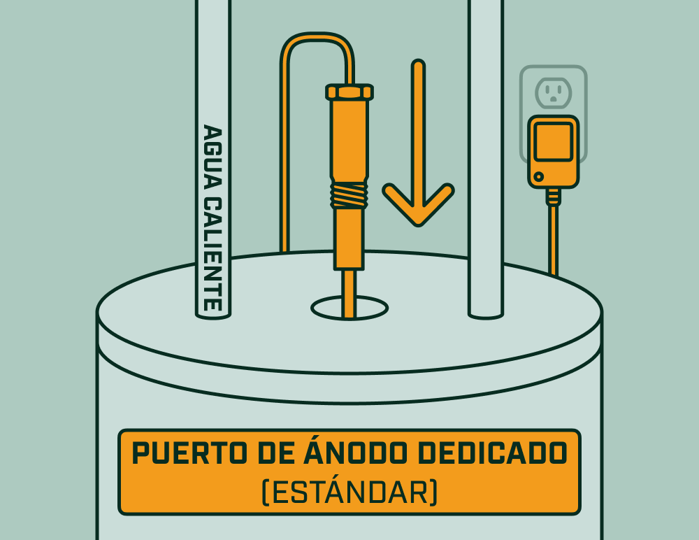 Varilla de ánodo eléctrica instalándose en el puerto de ánodo dedicado de un calentador de agua, con tubería de agua caliente y fuente de alimentación visibles.