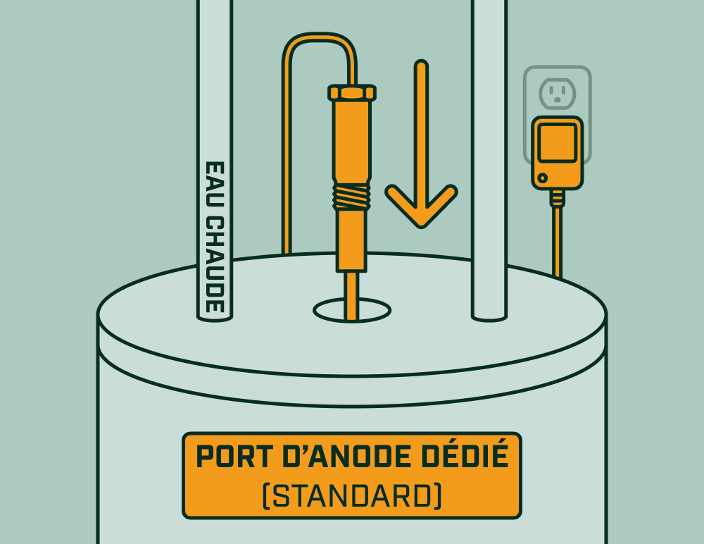 Anode à courant imposé s’installant dans le port d’anode dédié d’un chauffe-eau, avec tuyau d’eau chaude et bloc d’alimentation visibles.